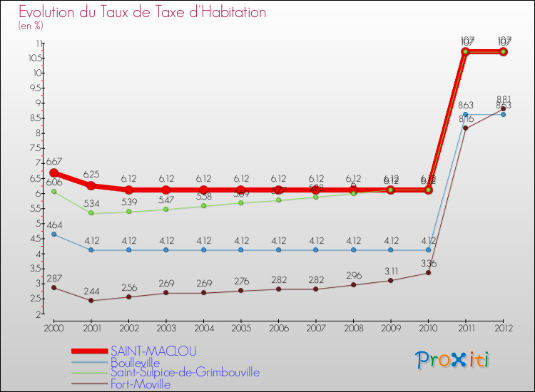 Evolution du taux de la taxe d'habitation pour SAINT-MACLOU et les communes proches Comparaison des taux de la taxe d'habitation pour SAINT-MACLOU et les communes voisines