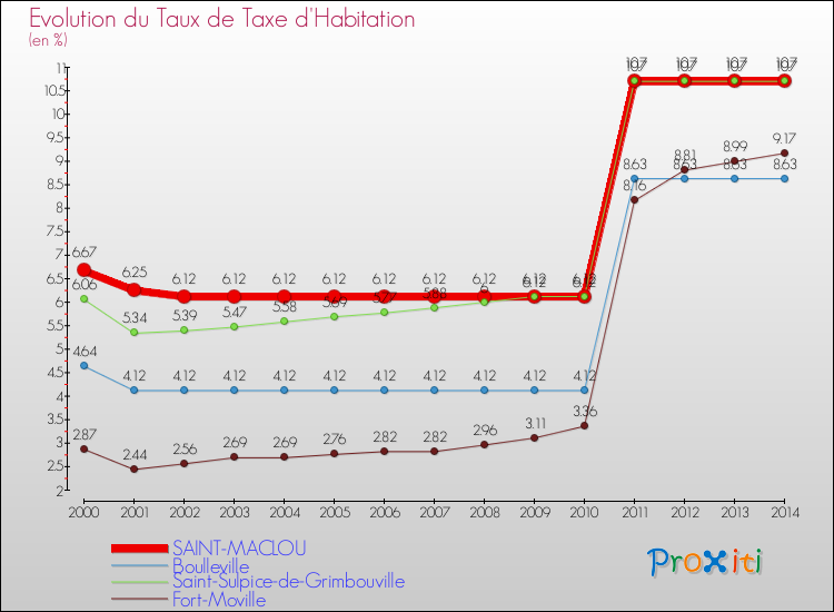 Evolution du taux de la taxe d'habitation pour SAINT-MACLOU et les communes proches de 2000 à 2014 Comparaison des taux de la taxe d'habitation pour SAINT-MACLOU et les communes voisines de 2000 à 2014
