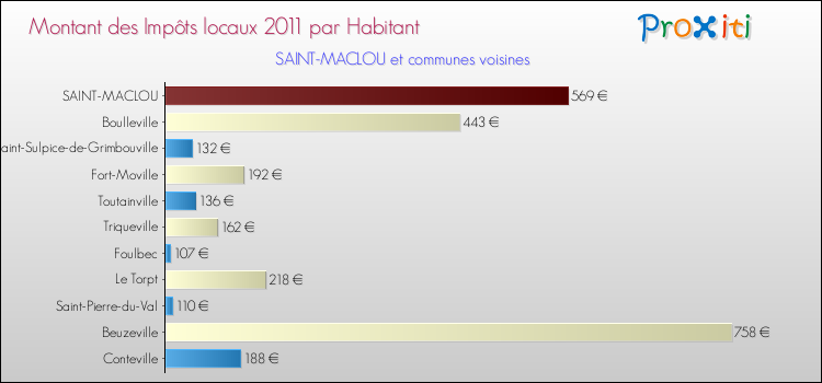 Montant des impôts locaux par Habitant pour SAINT-MACLOU et les communes proches Comparaison des impôts locaux par habitant pour SAINT-MACLOU et les communes voisines