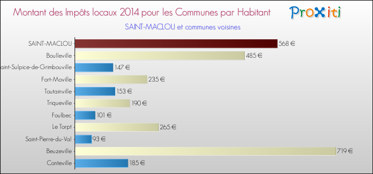 Montant des impôts locaux par Habitant pour SAINT-MACLOU et les communes proches en 2014 Comparaison des impôts locaux par habitant pour SAINT-MACLOU et les communes voisines en 2014