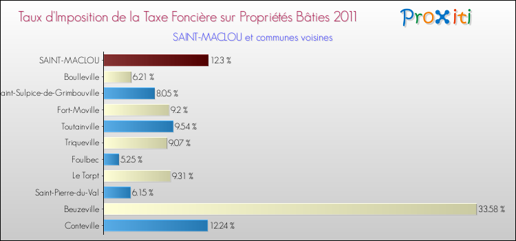 Taux d'imposition de la taxe foncière sur le bati 2011 pour SAINT-MACLOU et les communes proches Comparaison des taux d'imposition de la taxe foncière sur le bati 2011 pour SAINT-MACLOU et les communes voisines