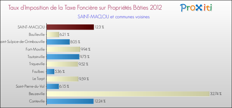 Taux d'imposition de la taxe foncière sur le bati 2012 pour SAINT-MACLOU et les communes proches Comparaison des taux d'imposition de la taxe foncière sur le bati 2012 pour SAINT-MACLOU et les communes voisines