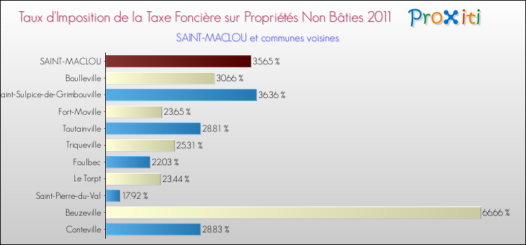 Taux d'imposition de la taxe foncière sur les immeubles et terrains non batis 2011 pour SAINT-MACLOU et les communes proches Comparaison des taux d'imposition de la taxe foncière sur les immeubles et terrains non batis 2011 pour SAINT-MACLOU et les communes voisines
