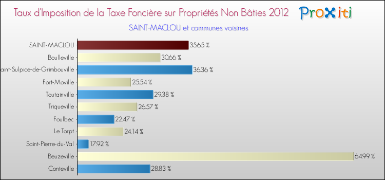 Taux d'imposition de la taxe foncière sur les immeubles et terrains non batis 2012 pour SAINT-MACLOU et les communes proches Comparaison des taux d'imposition de la taxe foncière sur les immeubles et terrains non batis 2012 pour SAINT-MACLOU et les communes voisines