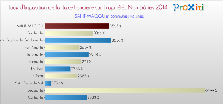 Taux d'imposition de la taxe foncière sur les immeubles et terrains non batis 2014 pour SAINT-MACLOU et les communes proches Comparaison des taux d'imposition de la taxe foncière sur les immeubles et terrains non batis 2014 pour SAINT-MACLOU et les communes voisines
