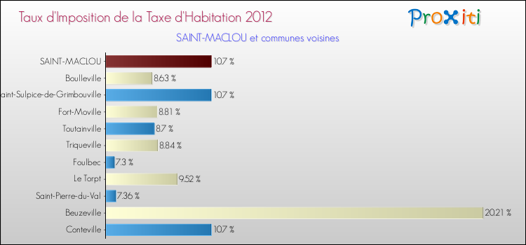 Taux d'imposition de la taxe d'habitation 2012 pour SAINT-MACLOU et les communes proches Comparaison des taux d'imposition de la taxe d'habitation 2012 pour SAINT-MACLOU et les communes voisines