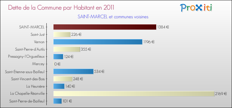 Dette par habitant de la commune en 2011 pour SAINT-MARCEL et les communes proches Comparaison de la dette par habitant de la commune en 2011 pour SAINT-MARCEL et les communes voisines