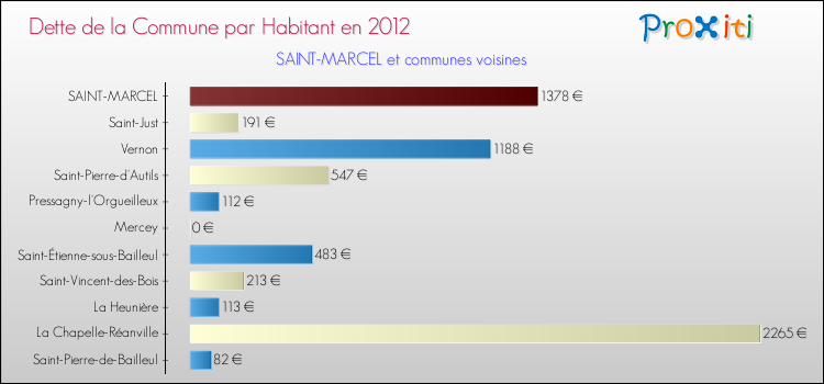 Dette par habitant de la commune en 2012 pour SAINT-MARCEL et les communes proches Comparaison de la dette par habitant de la commune en 2012 pour SAINT-MARCEL et les communes voisines