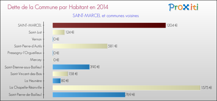 Dette par habitant de la commune en 2014 pour SAINT-MARCEL et les communes proches Comparaison de la dette par habitant de la commune en 2014 pour SAINT-MARCEL et les communes voisines