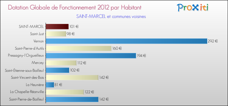 Montant des dotations globales de fonctionnement DGF par Habitant pour SAINT-MARCEL et les communes proches Comparaison des des dotations globales de fonctionnement DGF par habitant pour SAINT-MARCEL et les communes voisines