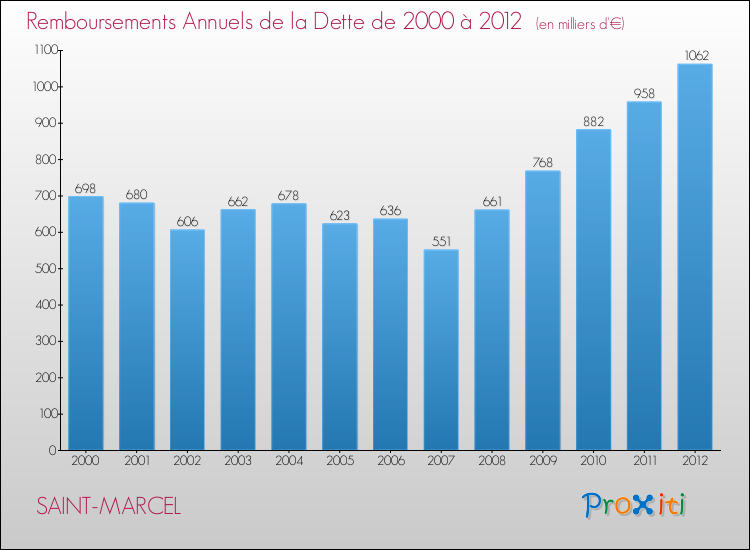 Evolution de l'annuité de la dette pour la commune de SAINT-MARCEL de 2000 à 2012 Annuités de la dette pour SAINT-MARCEL de 2000 à 2012