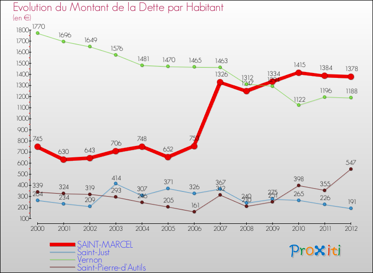 Evolution de la dette par habitant pour la commune de SAINT-MARCEL et les communes proches de 2000 à 2012 Comparaison de la dette par habitant pour SAINT-MARCEL et les communes voisines de 2000 à 2012