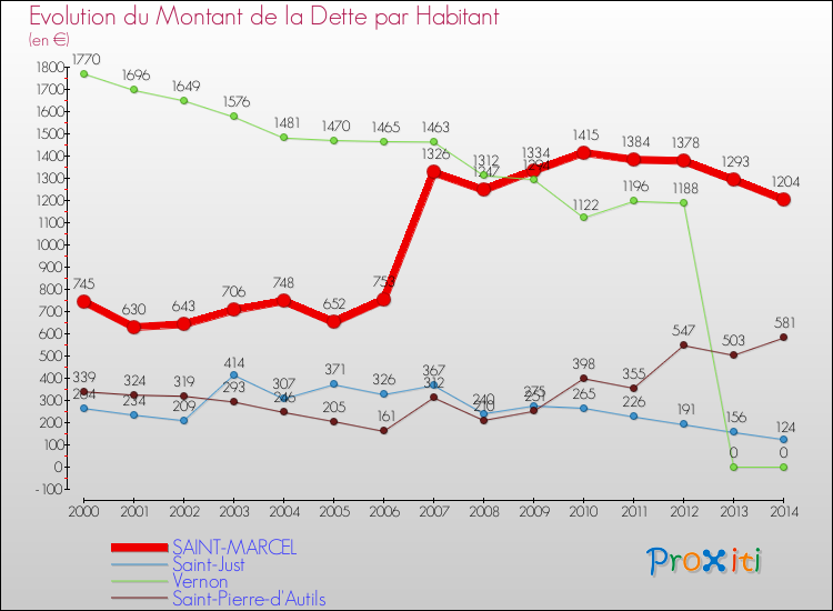 Evolution de la dette par habitant pour la commune de SAINT-MARCEL et les communes proches de 2000 à 2014 Comparaison de la dette par habitant pour SAINT-MARCEL et les communes voisines de 2000 à 2014