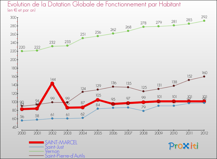 Evolution et montant de la dotation globale de fonctionnement par Habitant pour SAINT-MARCEL et les communes proches Comparaison des dotations globales de fonctionnement par habitant pour SAINT-MARCEL et les communes voisines