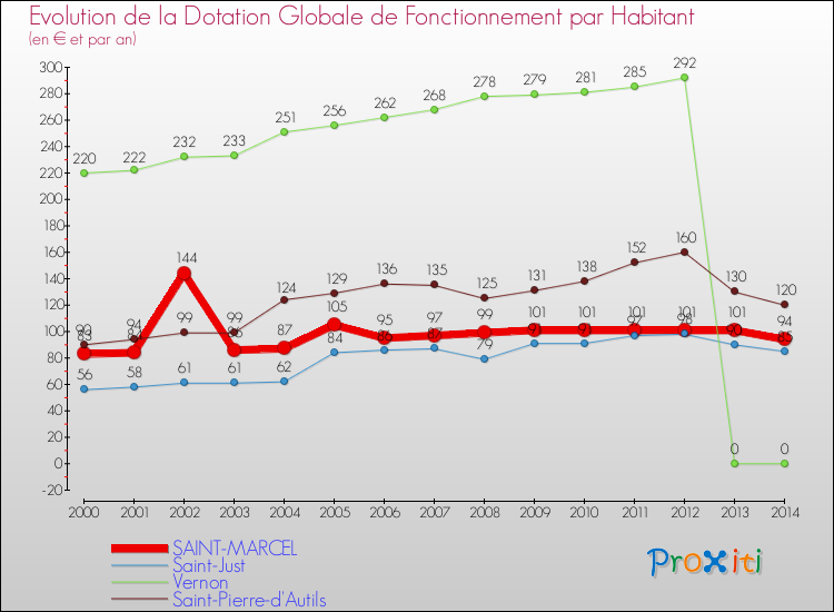 Evolution et montant de la dotation globale de fonctionnement par Habitant pour SAINT-MARCEL et les communes proches de 2000 à 2014. Comparaison des dotations globales de fonctionnement par habitant pour SAINT-MARCEL et les communes voisines de 2000 à 2014.