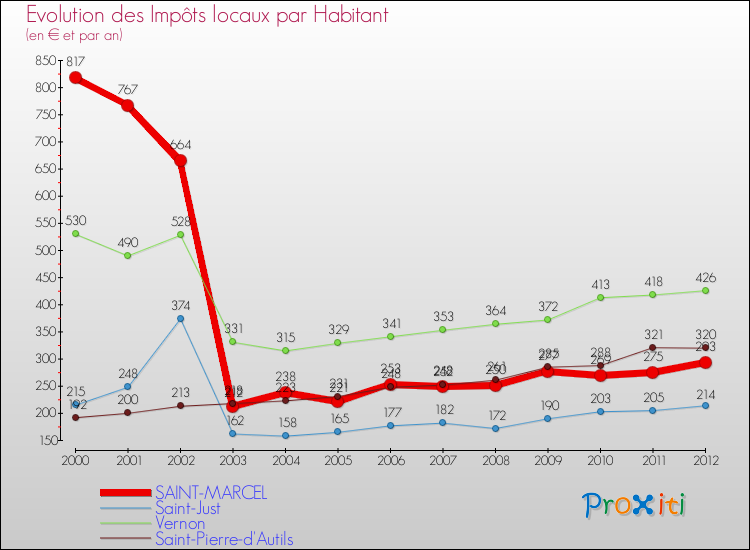 Evolution et montant des impôts locaux par Habitant pour SAINT-MARCEL et les communes proches Comparaison des impôts locaux par habitant pour SAINT-MARCEL et les communes voisines