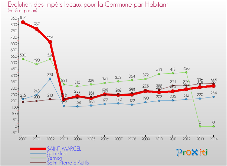Evolution et montant des impôts locaux par Habitant pour SAINT-MARCEL et les communes proches de 2000 à 2014 Comparaison des impôts locaux par habitant pour SAINT-MARCEL et les communes voisines de 2000 à 2014