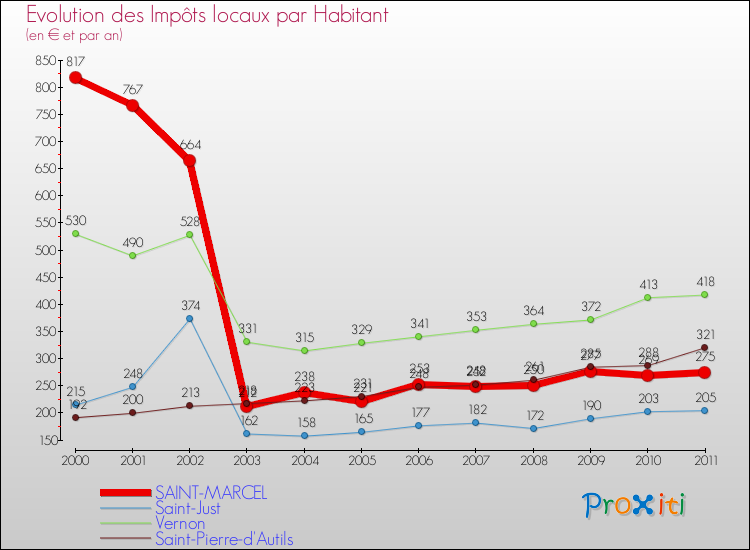 Evolution et montant des impôts locaux par Habitant pour SAINT-MARCEL et les communes proches Comparaison des impôts locaux par habitant pour SAINT-MARCEL et les communes voisines
