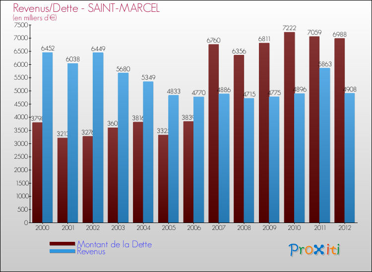 Evolution comparée de la dette et des revenus pour la commune de SAINT-MARCEL de 2000 à 2012 Comparaison de la dette et des revenus pour SAINT-MARCEL de 2000 à 2012