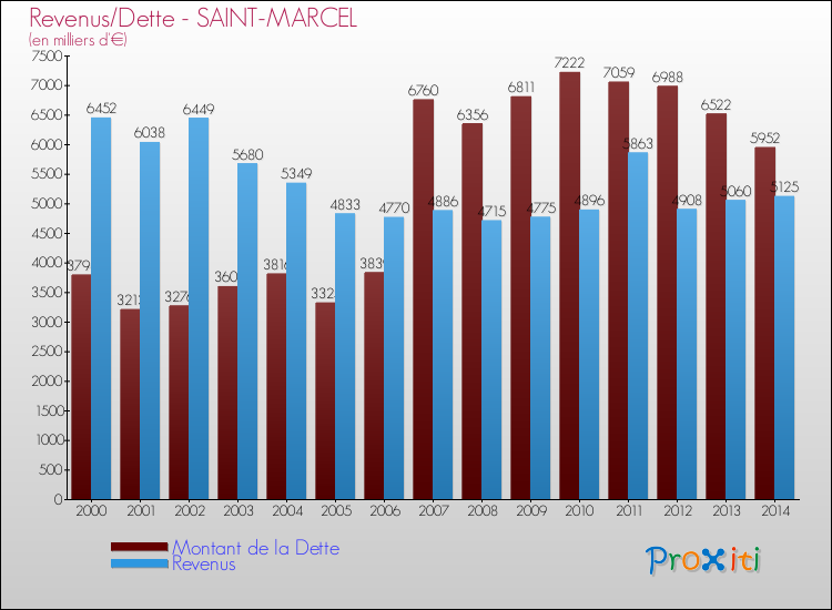 Evolution comparée de la dette et des revenus pour la commune de SAINT-MARCEL de 2000 à 2014 Comparaison de la dette et des revenus pour SAINT-MARCEL de 2000 à 2014