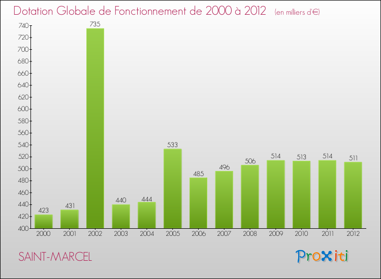 Evolution du montant de la Dotation Globale de Fonctionnement pour la commune de SAINT-MARCEL de 2000 à 2012 Evolution du montant de la Dotation Globale de Fonctionnement pour SAINT-MARCEL de 2000 à 2012