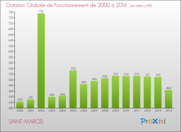 Evolution du montant de la Dotation Globale de Fonctionnement pour la commune de SAINT-MARCEL de 2000 à 2014 Evolution du montant de la Dotation Globale de Fonctionnement pour SAINT-MARCEL de 2000 à 2014