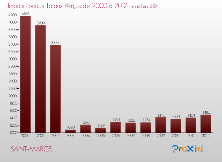 Evolution des Impôts Locaux pour la commune de SAINT-MARCEL de 2000 à 2012 Evolution des Impôts Locaux pour SAINT-MARCEL de 2000 à 2012