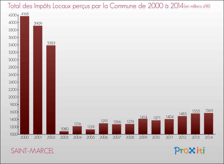 Evolution des Impôts Locaux pour la commune de SAINT-MARCEL de 2000 à 2014 Evolution des Impôts Locaux pour SAINT-MARCEL de 2000 à 2014
