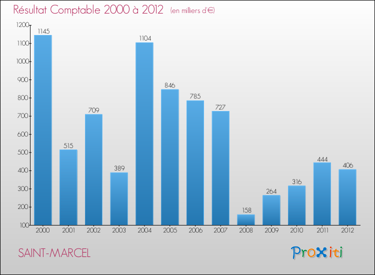Evolution du résultat comptable pour la commune de SAINT-MARCEL de 2000 à 2012 Evolution du résultat comptable pour SAINT-MARCEL de 2000 à 2012