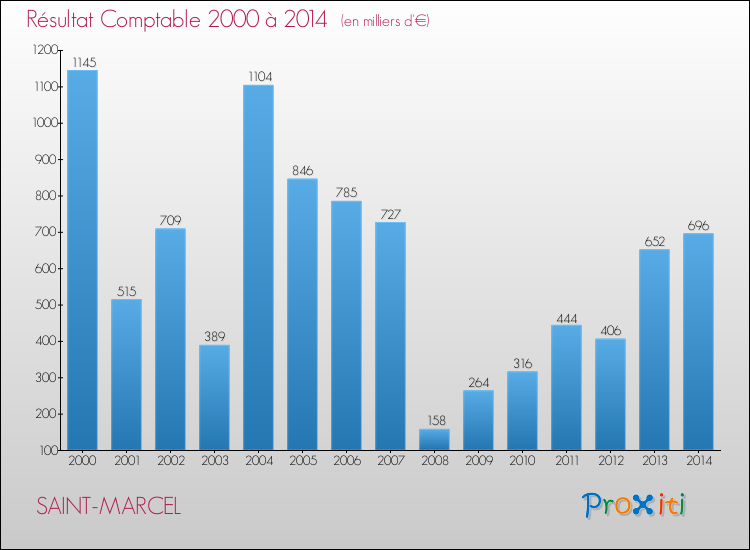 Evolution du résultat comptable pour la commune de SAINT-MARCEL de 2000 à 2014 Evolution du résultat comptable pour SAINT-MARCEL de 2000 à 2014