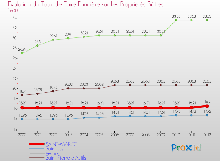 Evolution du taux de la taxe foncière sur le bati pour SAINT-MARCEL et les communes proches de 2000 à 2012 Comparaison des taux de taxe foncière sur le bati pour SAINT-MARCEL et les communes voisines de 2000 à 2012