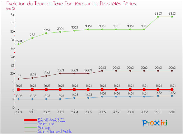 Evolution du taux de la taxe foncière sur le bati pour SAINT-MARCEL et les communes proches Comparaison des taux de taxe foncière sur le bati pour SAINT-MARCEL et les communes voisines