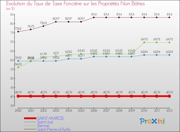 Evolution du taux de la taxe foncière sur les immeubles et terrains non batis pour SAINT-MARCEL et les communes proches de 2000 à 2012 Comparaison des taux de la taxe foncière sur les immeubles et terrains non batis pour SAINT-MARCEL et les communes voisines de 2000 à 2012