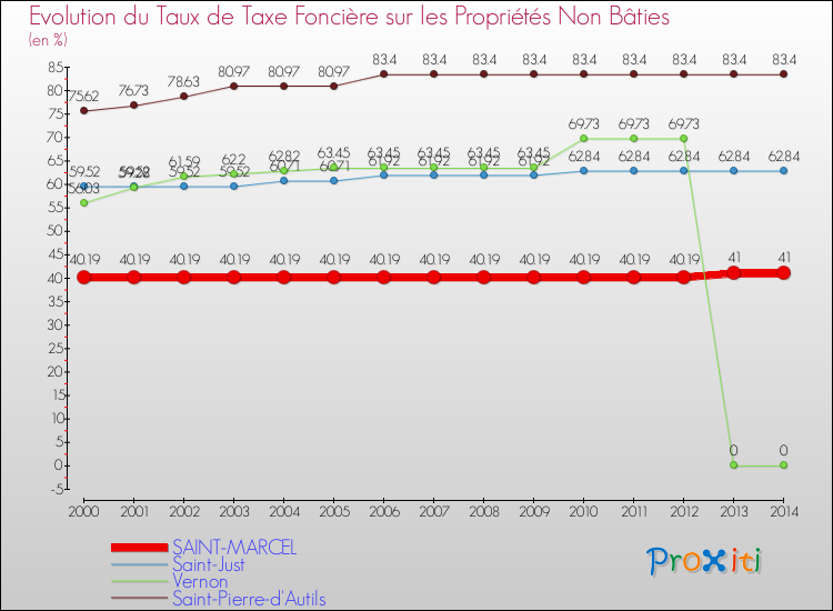 Evolution du taux de la taxe foncière sur les immeubles et terrains non batis pour SAINT-MARCEL et les communes proches de 2000 à 2014 Comparaison des taux de la taxe foncière sur les immeubles et terrains non batis pour SAINT-MARCEL et les communes voisines de 2000 à 2014