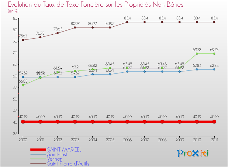Evolution du taux de la taxe foncière sur les immeubles et terrains non batis pour SAINT-MARCEL et les communes proches Comparaison des taux de la taxe foncière sur les immeubles et terrains non batis pour SAINT-MARCEL et les communes voisines
