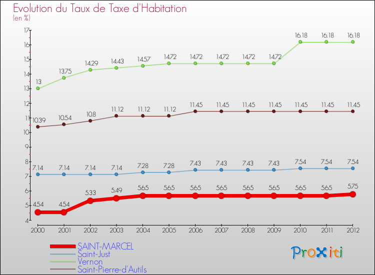 Evolution du taux de la taxe d'habitation pour SAINT-MARCEL et les communes proches Comparaison des taux de la taxe d'habitation pour SAINT-MARCEL et les communes voisines