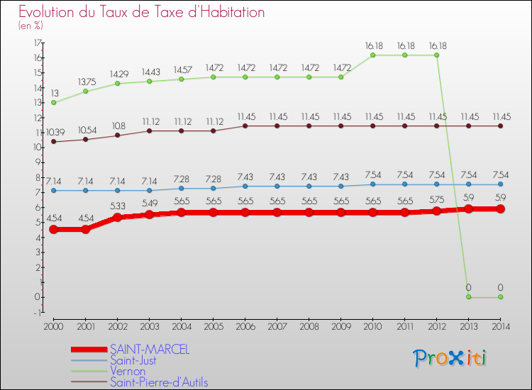 Evolution du taux de la taxe d'habitation pour SAINT-MARCEL et les communes proches de 2000 à 2014 Comparaison des taux de la taxe d'habitation pour SAINT-MARCEL et les communes voisines de 2000 à 2014