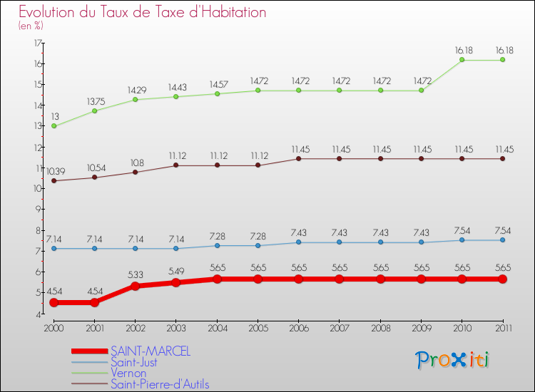 Evolution du taux de la taxe d'habitation pour SAINT-MARCEL et les communes proches Comparaison des taux de la taxe d'habitation pour SAINT-MARCEL et les communes voisines