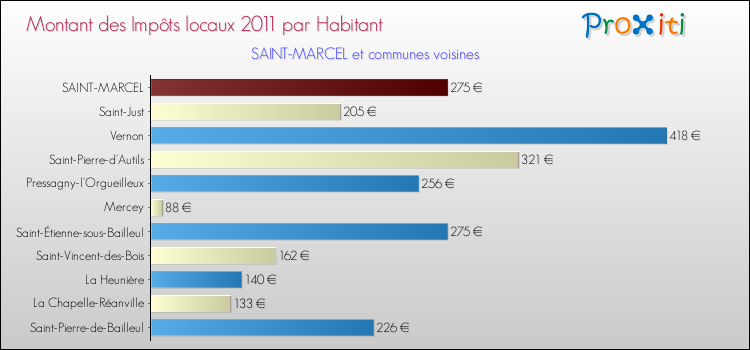 Montant des impôts locaux par Habitant pour SAINT-MARCEL et les communes proches Comparaison des impôts locaux par habitant pour SAINT-MARCEL et les communes voisines