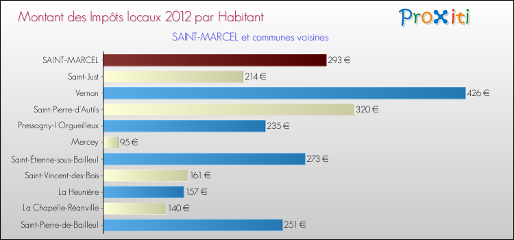 Montant des impôts locaux par Habitant pour SAINT-MARCEL et les communes proches Comparaison des impôts locaux par habitant pour SAINT-MARCEL et les communes voisines