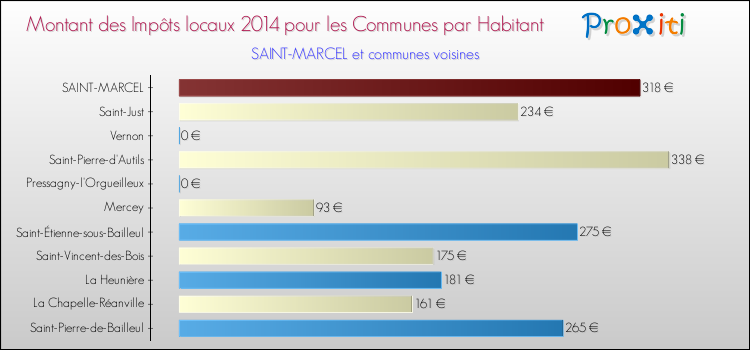 Montant des impôts locaux par Habitant pour SAINT-MARCEL et les communes proches en 2014 Comparaison des impôts locaux par habitant pour SAINT-MARCEL et les communes voisines en 2014