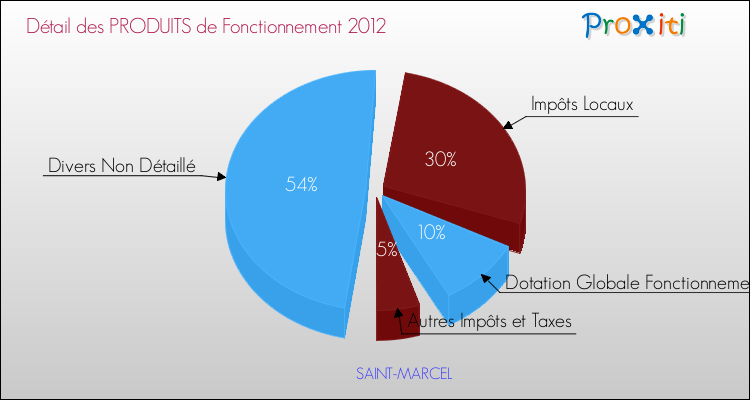 Décomposition du Budget de Fonctionnement 2012 de la commune de SAINT-MARCEL Budget de Fonctionnement 2012 pour la commune de SAINT-MARCEL