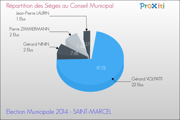 Répartition des élus au conseil municipal entre les listes à l'issue du 1er Tour des Elections Municipales 2014 de la commune de SAINT-MARCEL Elections Municipales 2014 - Répartition des élus au conseil municipal entre les listes à l'issue du 1er Tour pour la commune de SAINT-MARCEL