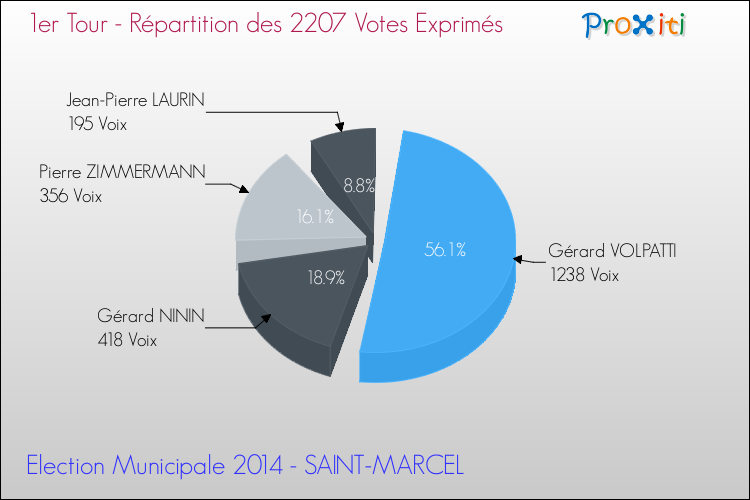 Répartition des votes exprimés au 1er Tour des Elections Municipales 2014 de la commune de SAINT-MARCEL Elections Municipales 2014 - Répartition des votes exprimés au 1er Tour pour la commune de SAINT-MARCEL