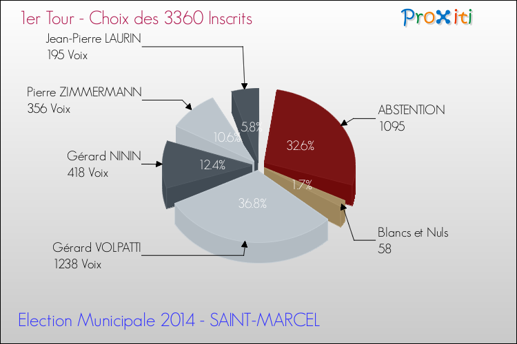 Résultats par rapport aux inscrits au 1er Tour des Elections Municipales 2014 de la commune de SAINT-MARCEL Elections Municipales 2014 - Résultats par rapport aux inscrits au 1er Tour pour la commune de SAINT-MARCEL