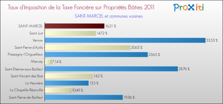 Taux d'imposition de la taxe foncière sur le bati 2011 pour SAINT-MARCEL et les communes proches Comparaison des taux d'imposition de la taxe foncière sur le bati 2011 pour SAINT-MARCEL et les communes voisines