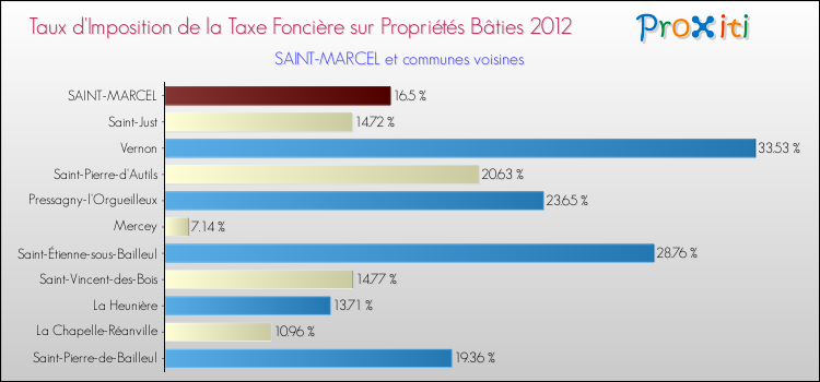 Taux d'imposition de la taxe foncière sur le bati 2012 pour SAINT-MARCEL et les communes proches Comparaison des taux d'imposition de la taxe foncière sur le bati 2012 pour SAINT-MARCEL et les communes voisines