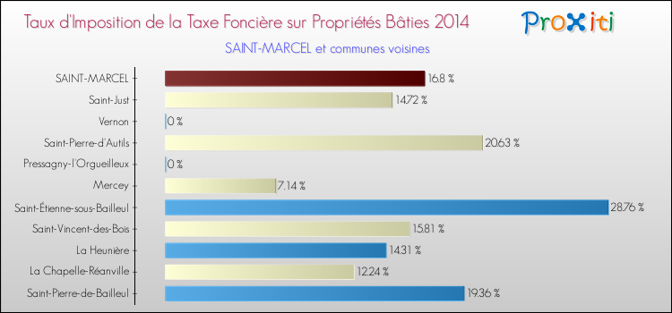 Taux d'imposition de la taxe foncière sur le bati 2014 pour SAINT-MARCEL et les communes proches Comparaison des taux d'imposition de la taxe foncière sur le bati 2014 pour SAINT-MARCEL et les communes voisines