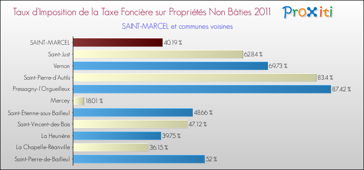 Taux d'imposition de la taxe foncière sur les immeubles et terrains non batis 2011 pour SAINT-MARCEL et les communes proches Comparaison des taux d'imposition de la taxe foncière sur les immeubles et terrains non batis 2011 pour SAINT-MARCEL et les communes voisines