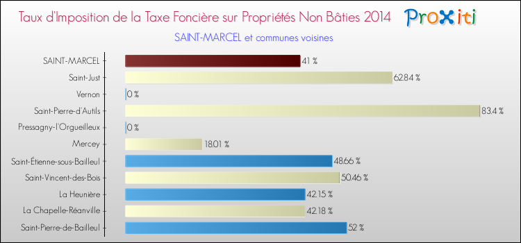 Taux d'imposition de la taxe foncière sur les immeubles et terrains non batis 2014 pour SAINT-MARCEL et les communes proches Comparaison des taux d'imposition de la taxe foncière sur les immeubles et terrains non batis 2014 pour SAINT-MARCEL et les communes voisines